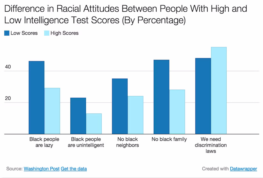 There Might Be a Correlation Between How Smart and How Not Racist You Are